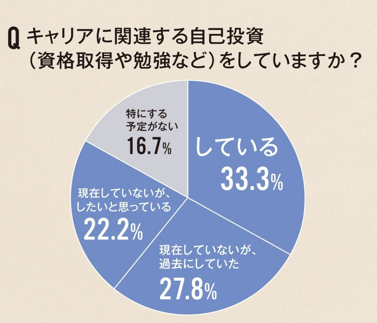 働く女性の実態調査!キャリア&お金、どう自己プロデュースしてる?【30代からの「自分経営」ライフ】