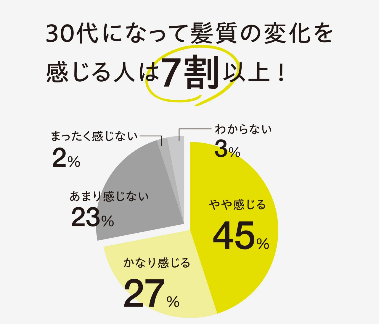 【30代の“髪悩み”どう乗りこえる？】乾燥、白髪、うねり…バイラ読者のリアルをリサーチ！