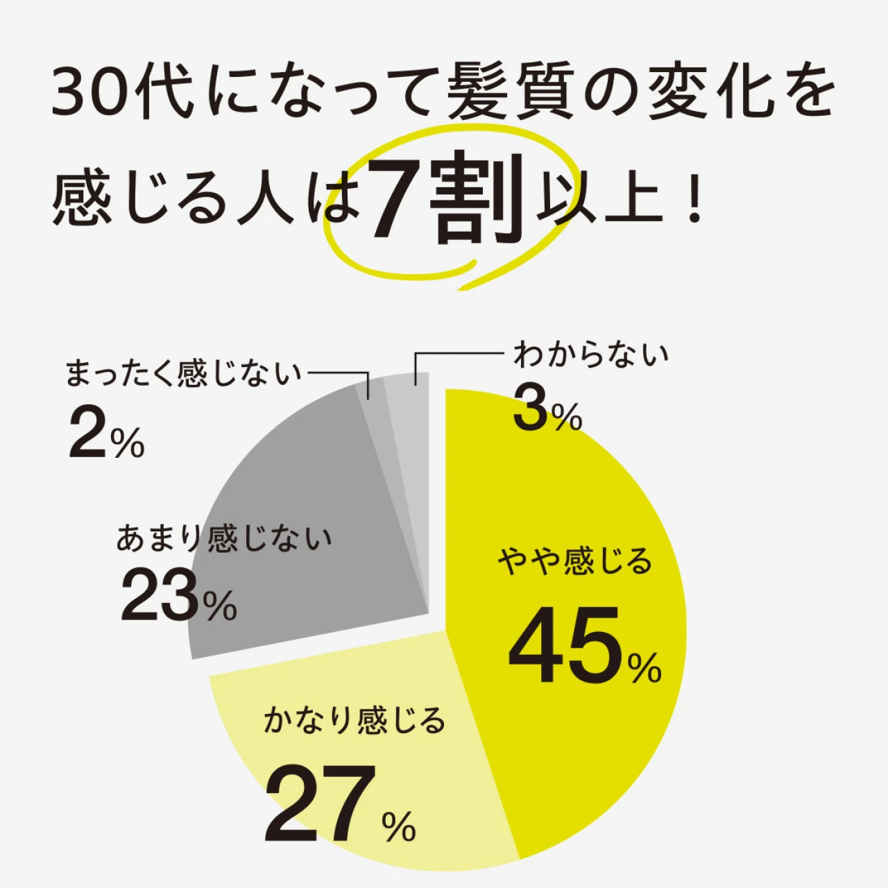 【30代の“髪悩み”どう乗りこえる？】乾燥、白髪、うねり…バイラ読者のリアルをリサーチ！