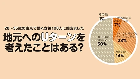 地元へのUターン考えたことはある？【アラサー女子100人のアンサー】