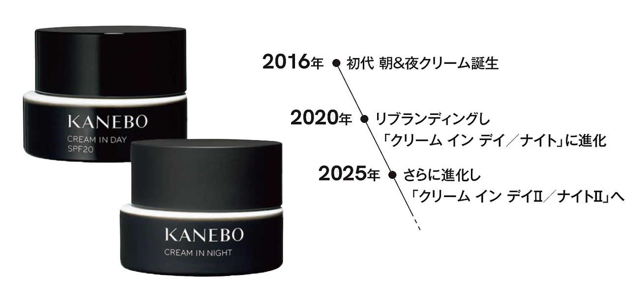 2016年⚫初代 朝＆夜クリーム誕生　2020年⚫リブランディングし「クリーム イン デイ／ナイト」に進化　2025年⚫さらに進化し「クリーム イン デイⅡ／ナイトⅡ」へ