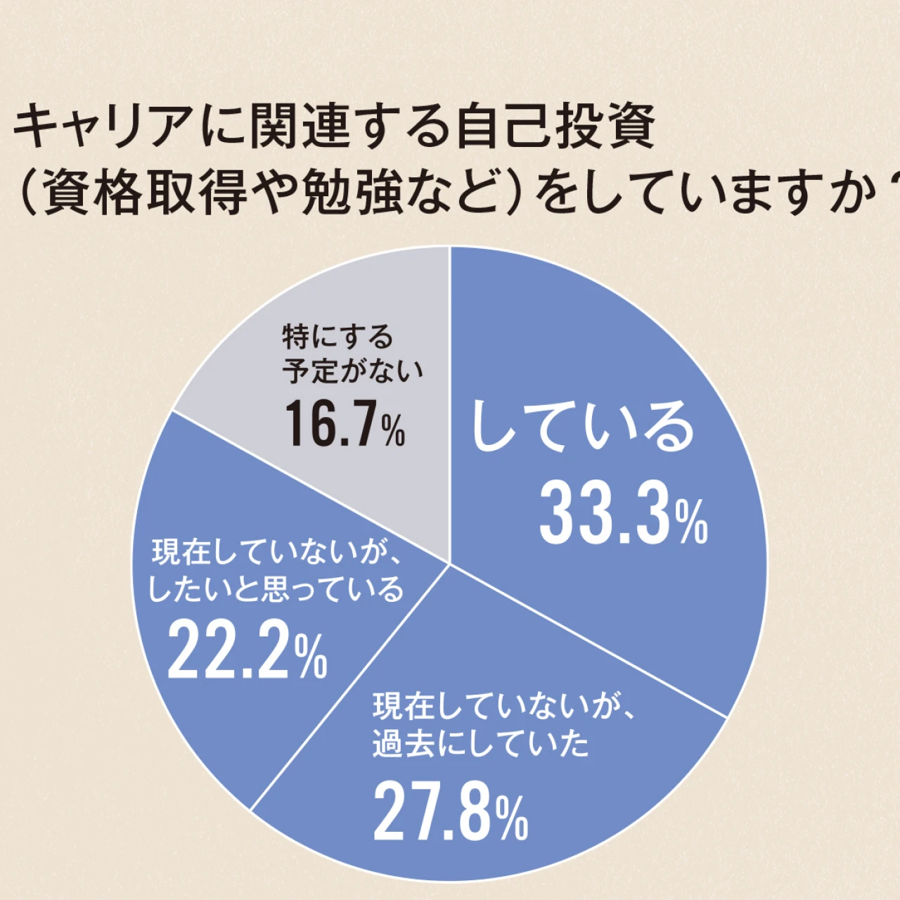 働く女性の実態調査!キャリア&お金、どう自己プロデュースしてる?【30代からの「自分経営」ライフ】