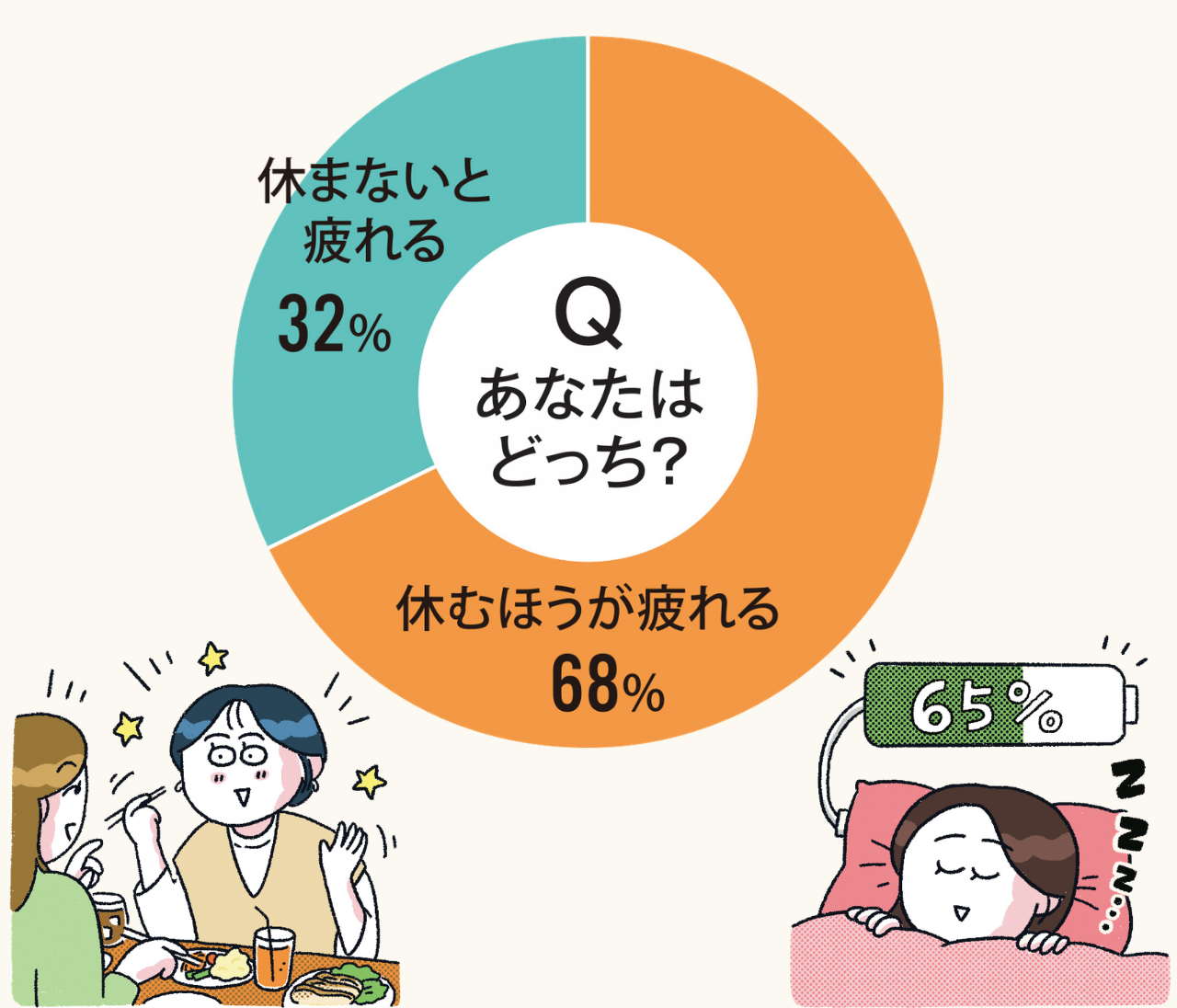 【休むほうが疲れる人、休まないと疲れる人】自分に合った休み方とは？ 休養学のスペシャリストに学ぶ、"休養"の最適解！