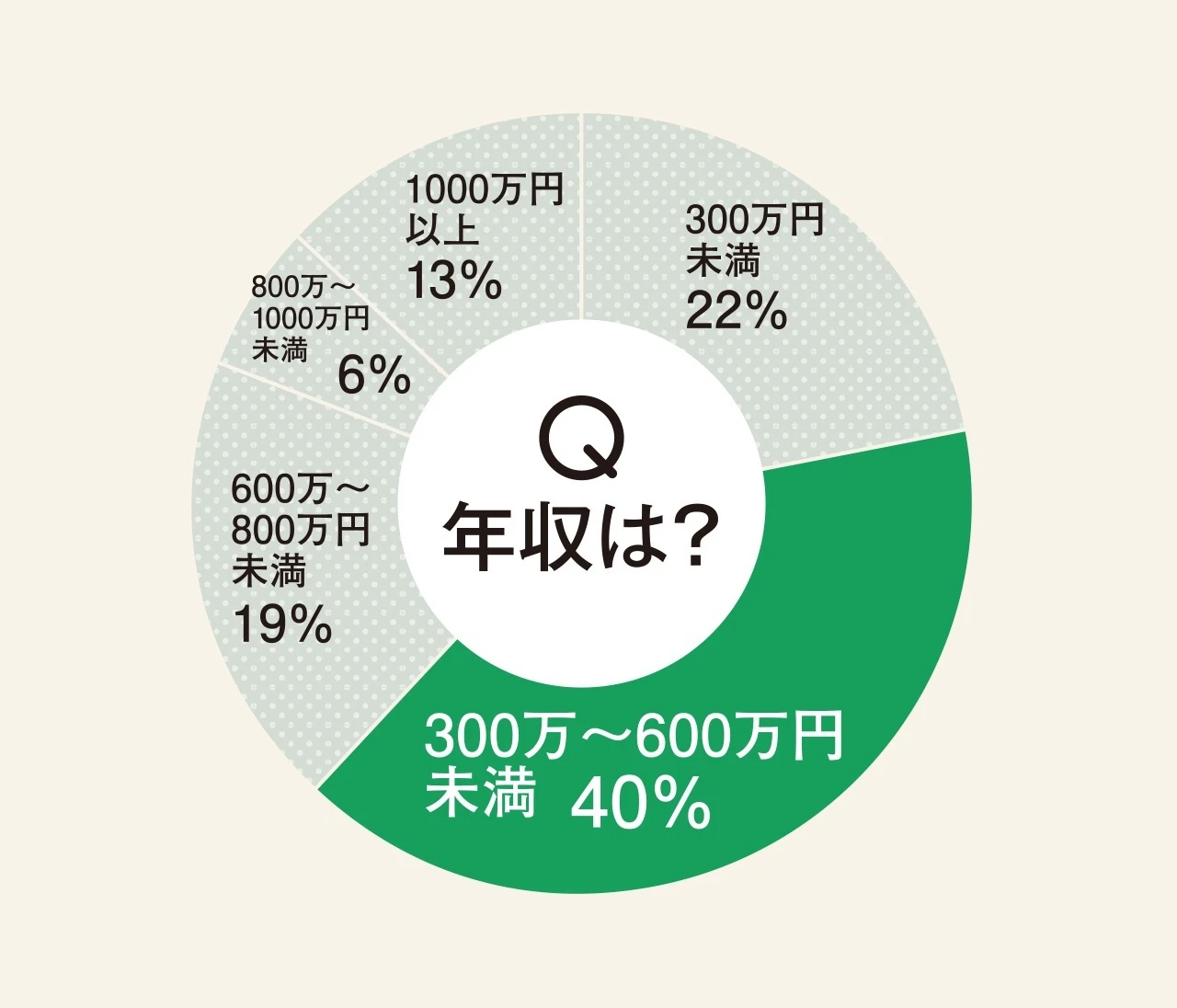 みんなの年収は？何にお金をかけてる？バイラ世代のお金の平均値をリサーチ！