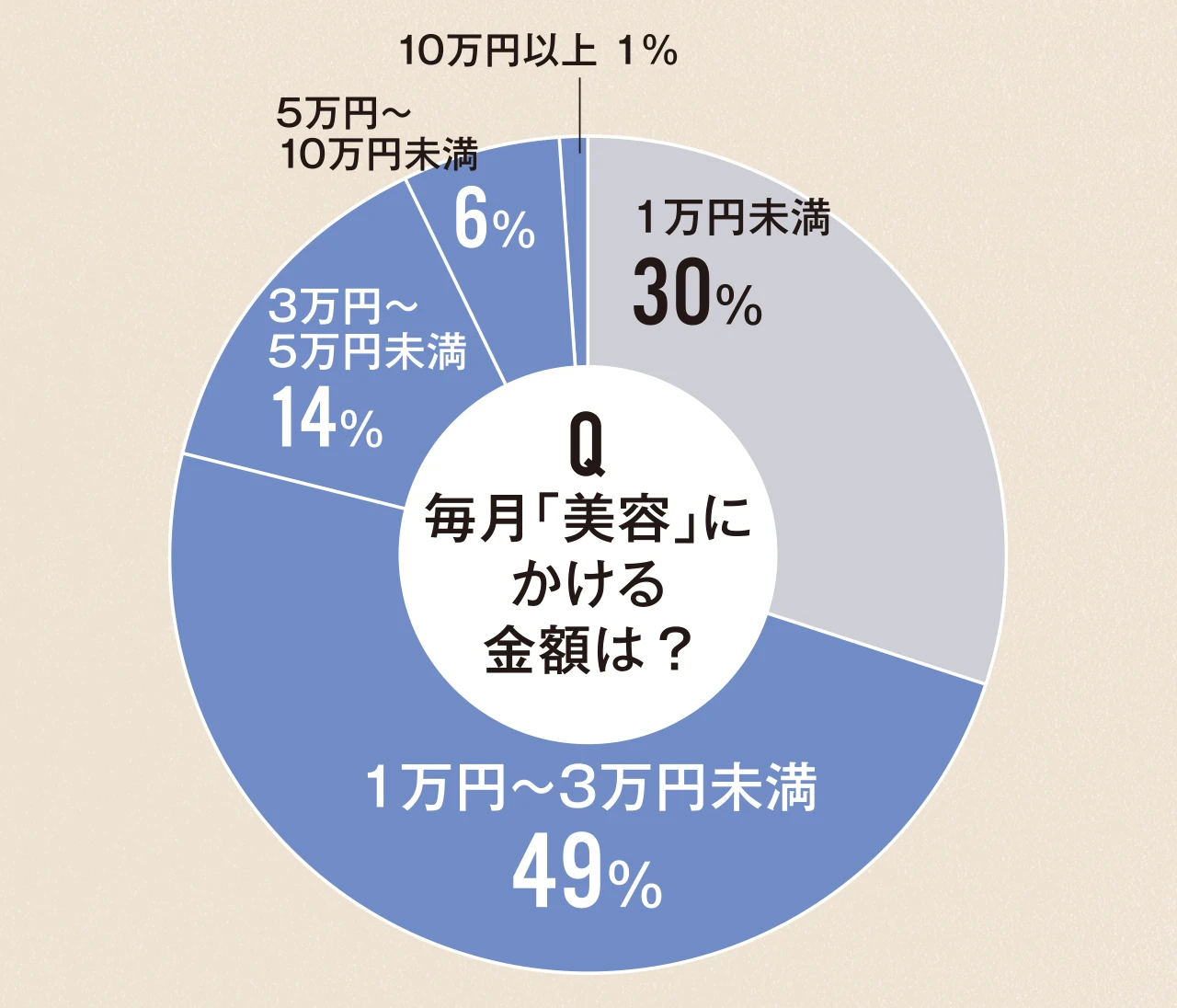 読者調査！働くバイラ世代は、ファッション＆美容にどのくらい投資してる？【30代からの「自分経営」ライフ】