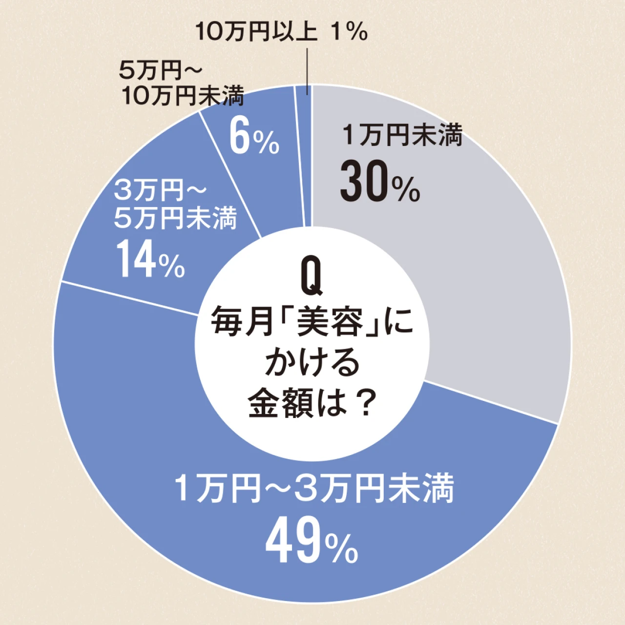 読者調査！働くバイラ世代は、ファッション＆美容にどのくらい投資してる？【30代からの「自分経営」ライフ】