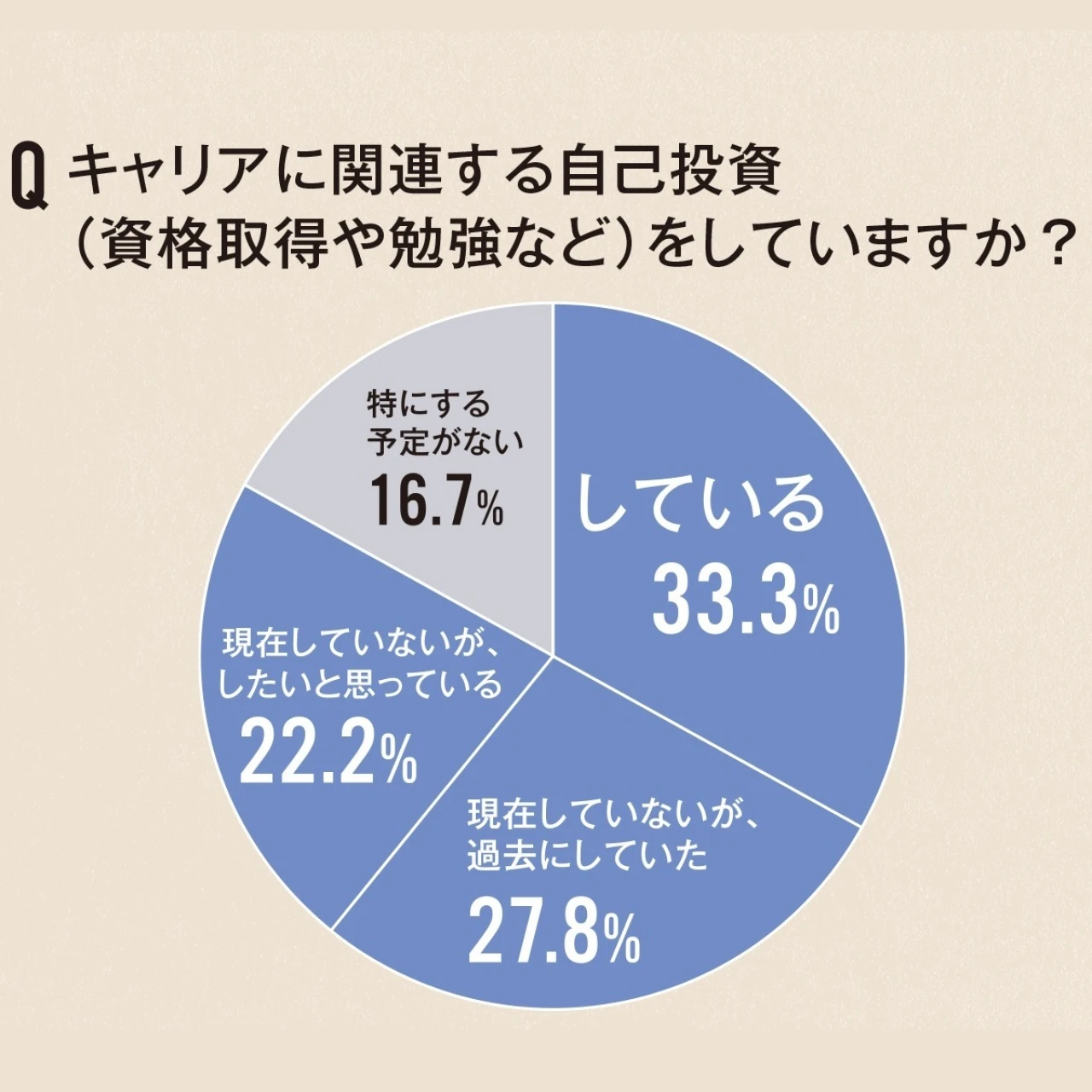 働く女性の実態調査!キャリア&お金、どう自己プロデュースしてる?【30代からの「自分経営」ライフ】