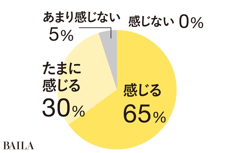 Q.20代の頃と比べて、 髪や髪質の変化を感じる?