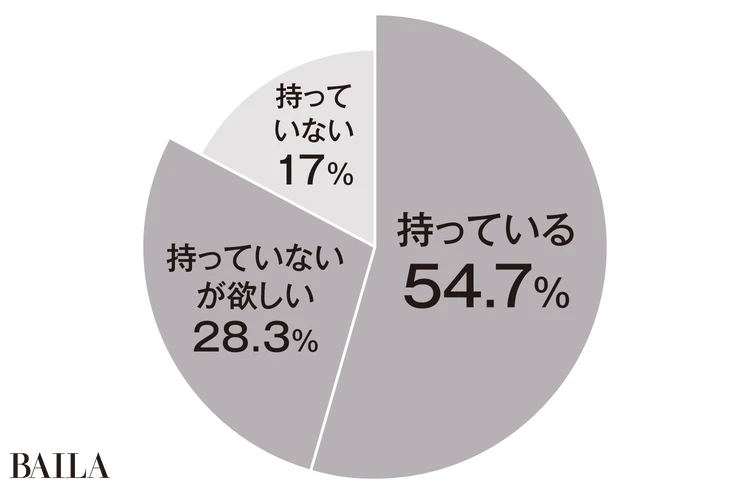8割以上の人がカメラを「持っている」または「欲しい」と回答！