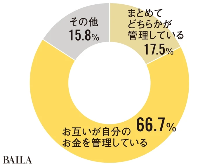 互いが自分のおカネを管理している　が66.7％