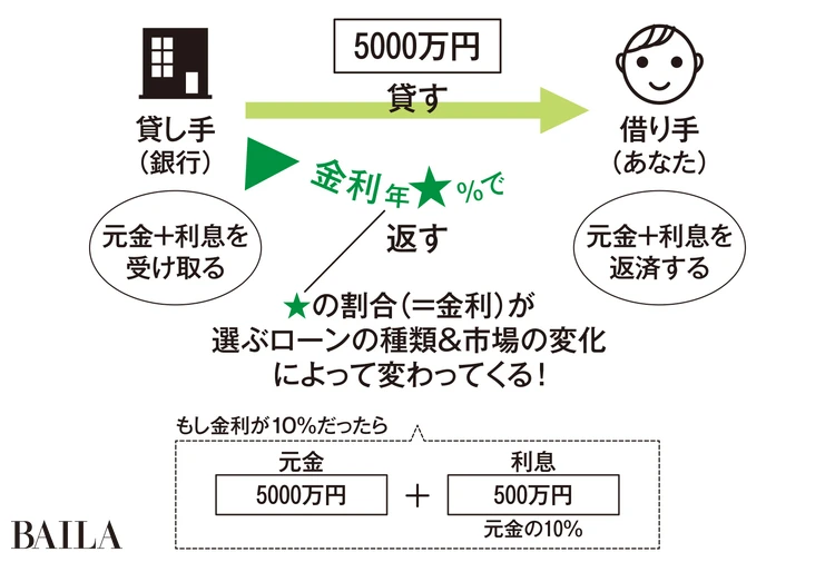 【住宅ローンにおける金利とは?】
