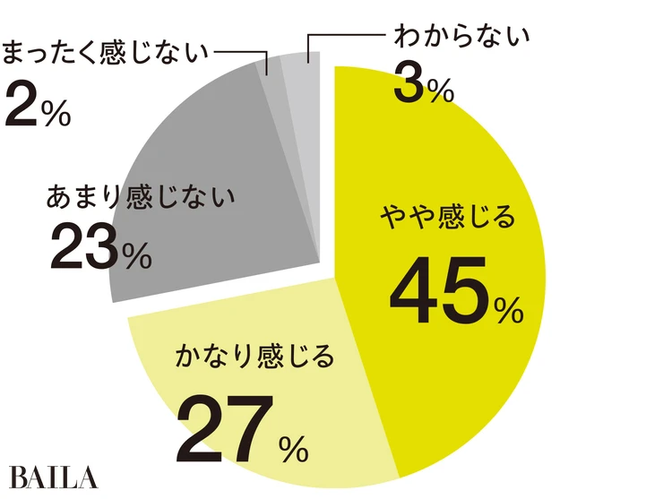 30代になって髪質の変化を感じる人は7割以上!