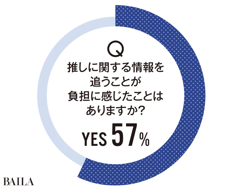 Q.推しに関する情報を 追うことが 負担に感じたことは ありますか?