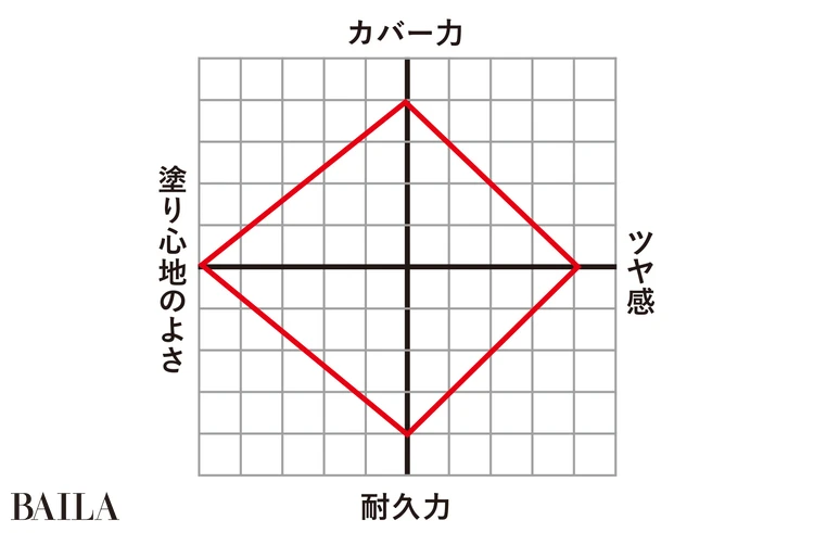 美しいキメになりすます技巧派ファンデ