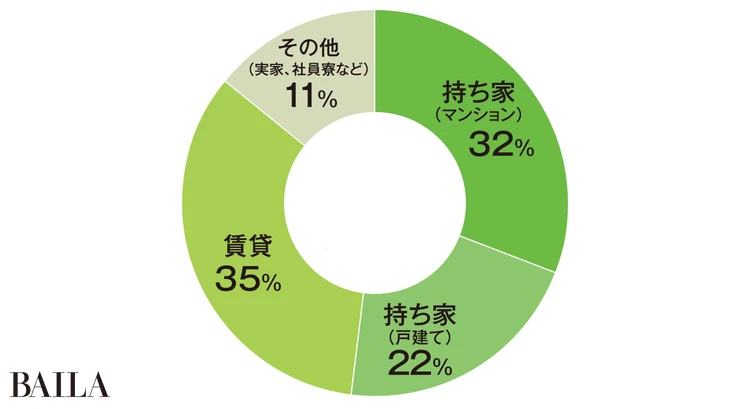 Q.今の住まいの形態は?
