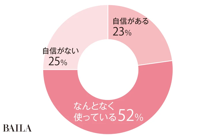Q.チークの 使い方に 自信はある?