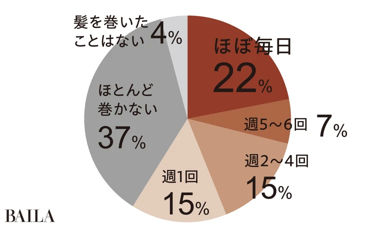 Q.髪全体を巻く頻度はどれくらい？