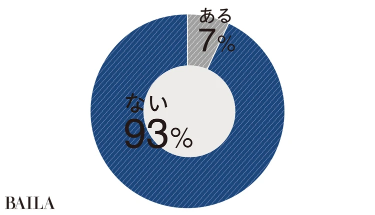 Q. ぶっちゃけ、買って後悔したことありますか？
