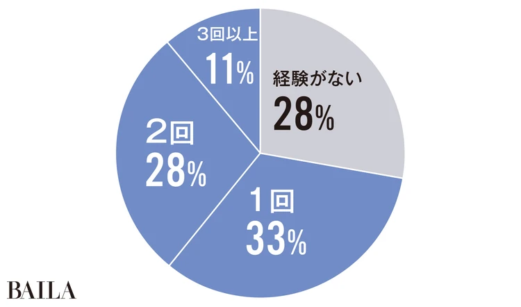 Q.これまでに何回 転職したことがありますか？