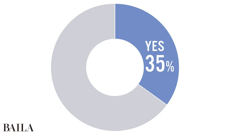 Q.30代で家を購入しましたか?
