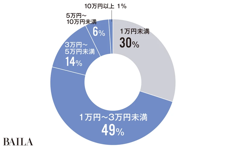 Q.毎月「美容」に かける 金額は?