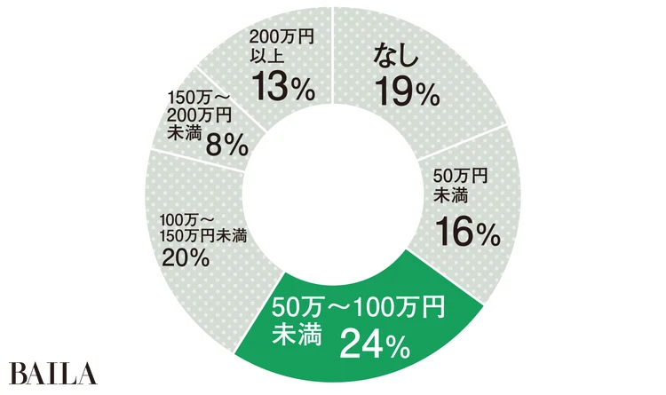 Q.年間のボーナス額は?