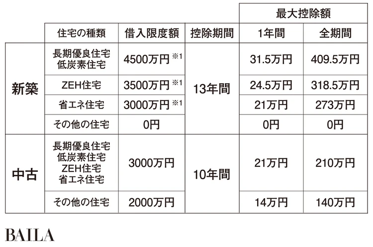 【2025年入居の住宅ローン控除】