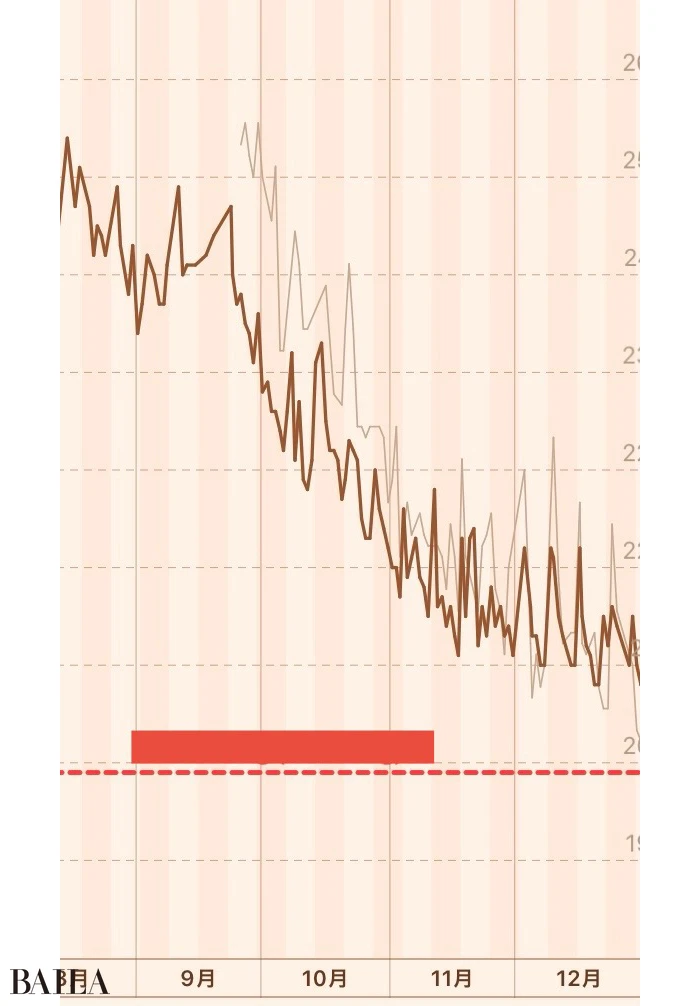 「3ヶ月で痩せた時のグラフを、シンプルダイエットに記録。人生のピークというくらい、痩せてうれしかった！」（山田さん）