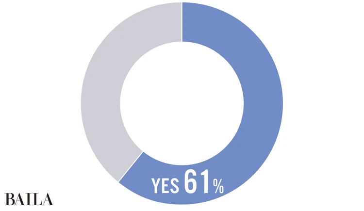 Q.昇格・昇進、目標達成の 記念として、自分の ために買い物をしたことが ありますか?