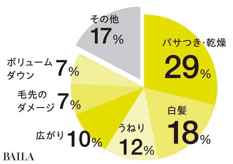 Q.最も気になる髪悩みは?