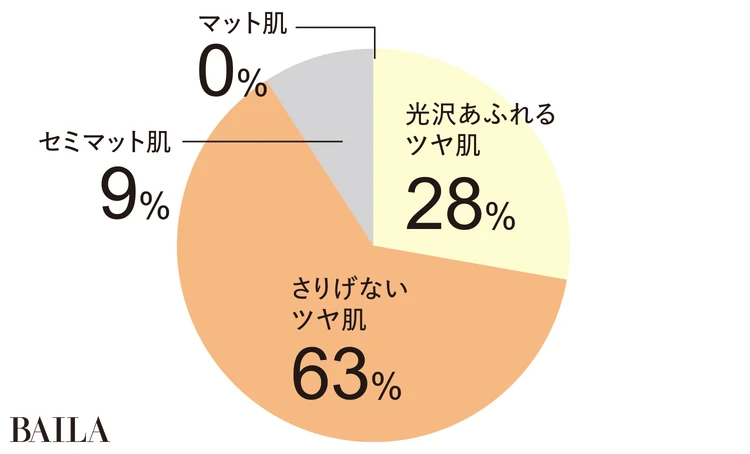 Q.理想のベースメイクは？