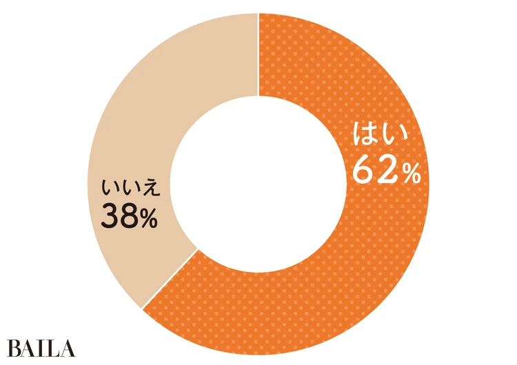 はい60％　いいえ38％