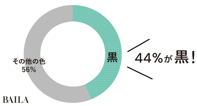 Q.お呼ばれ服でよく着ていく服の色は？
