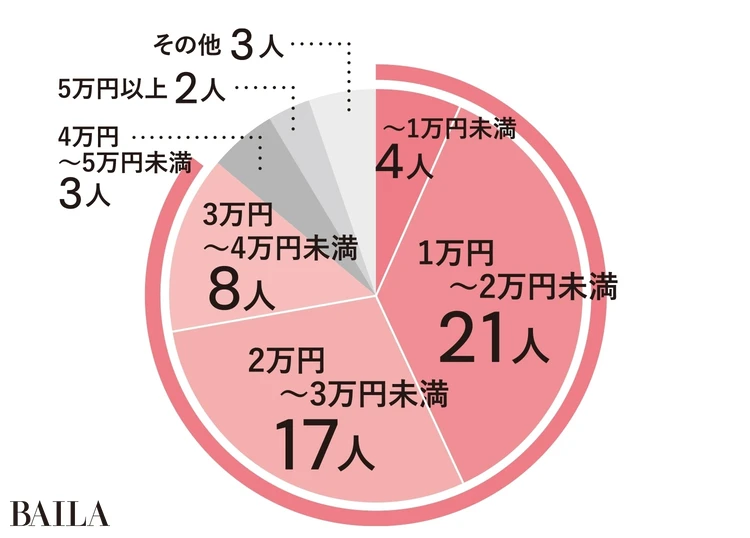 Q.お呼ばれ服にかける予算は？