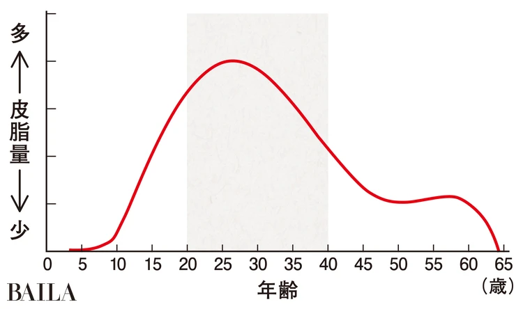 ［年齢による皮脂量の変化］