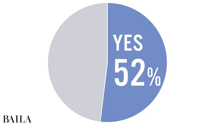 Q.美容医療に習慣的に通っていますか?