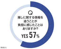 Q.推しに関する情報を 追うことが 負担に感じたことは ありますか?