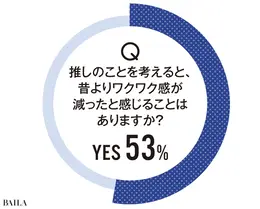 Q.推しのことを考えると、昔よりワクワク感が 減ったと感じることは ありますか?