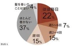 Q.髪全体を巻く頻度はどれくらい？
