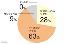 Q.理想のベースメイクは？