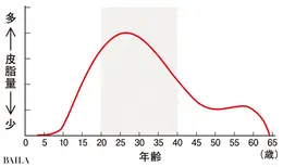 ［年齢による皮脂量の変化］