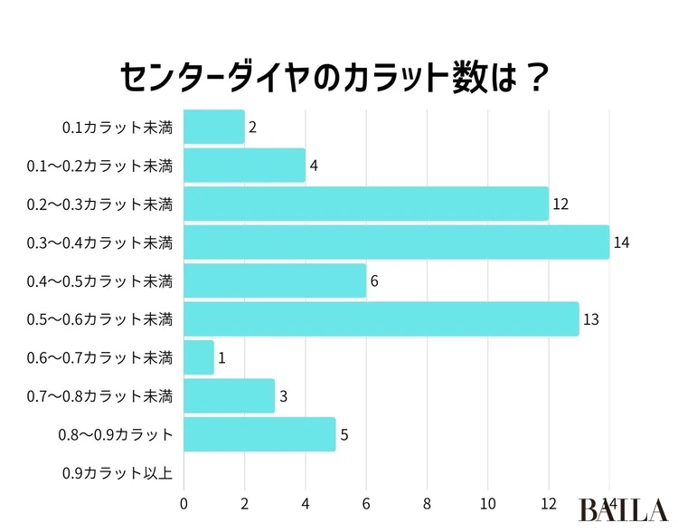 センターダイヤのカラット数は?