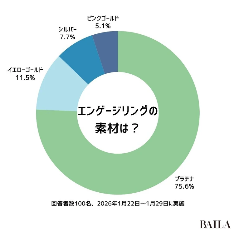 エンゲージリングの人気素材のアンケート結果