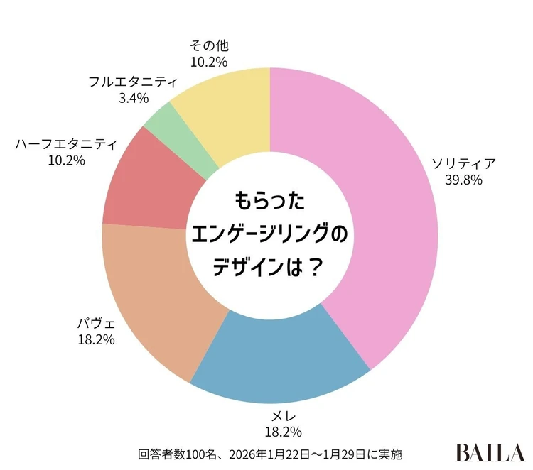 もらったエンゲージリングのデザインのアンケート結果