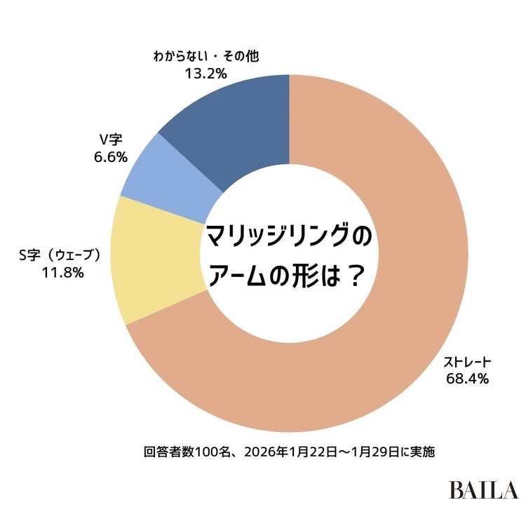 マリッジリングのアームの形のアンケート結果