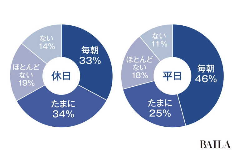 Q 二度寝はする?