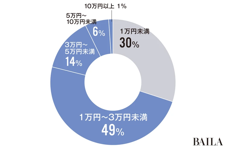 Q.毎月「美容」に かける 金額は?