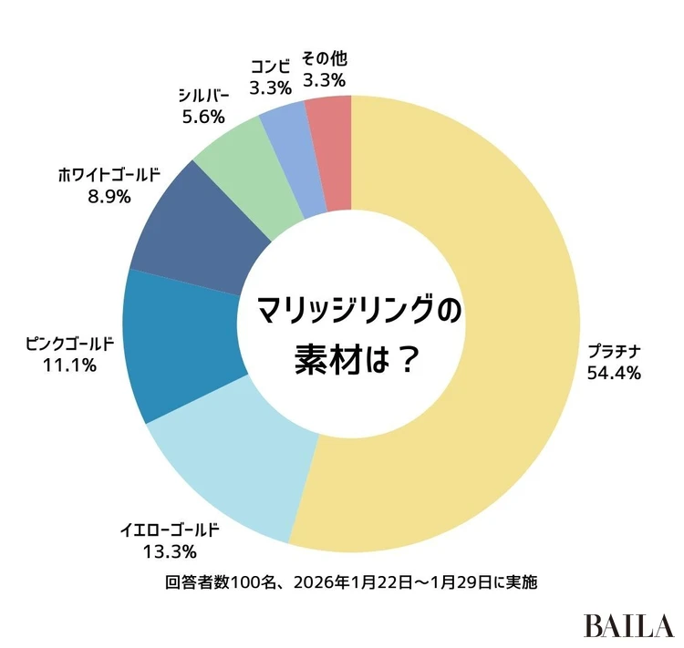 マリッジリングのデザインのアンケート結果
