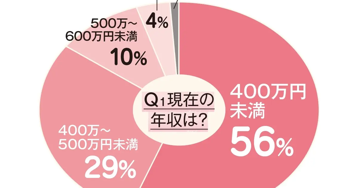 30代olお金の平均値 年収は 貯金額は リアルな数字総まとめ Baila